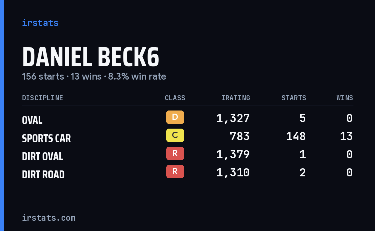 Daniel Beck6 iRacing stats card