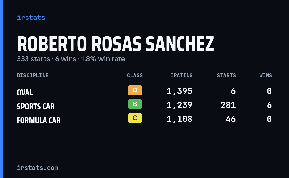 Roberto Rosas Sanchez iRacing stats card
