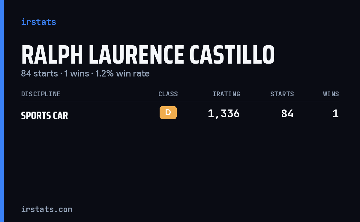 Ralph Laurence Castillo iRacing stats card