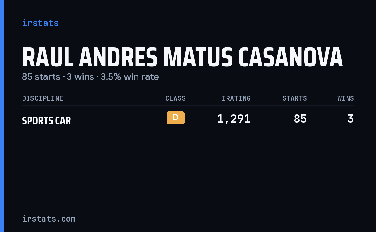Raul Andres Matus Casanova iRacing stats card
