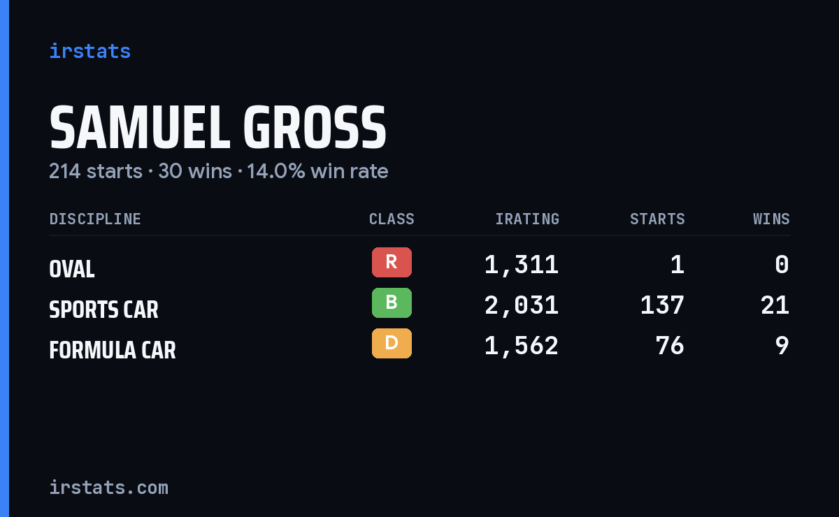 Samuel Gross iRacing stats card