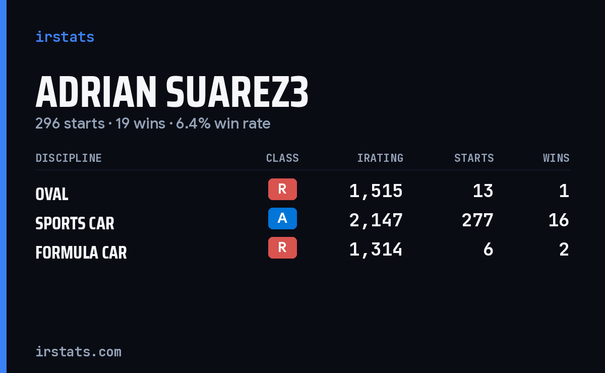 Adrian Suarez3 iRacing stats card