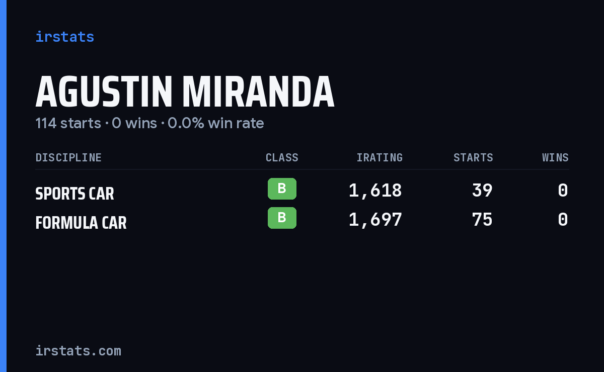 Agustin Miranda iRacing stats card