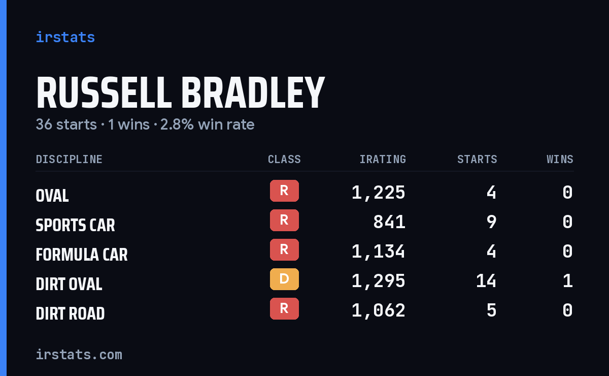 Russell Bradley iRacing stats card