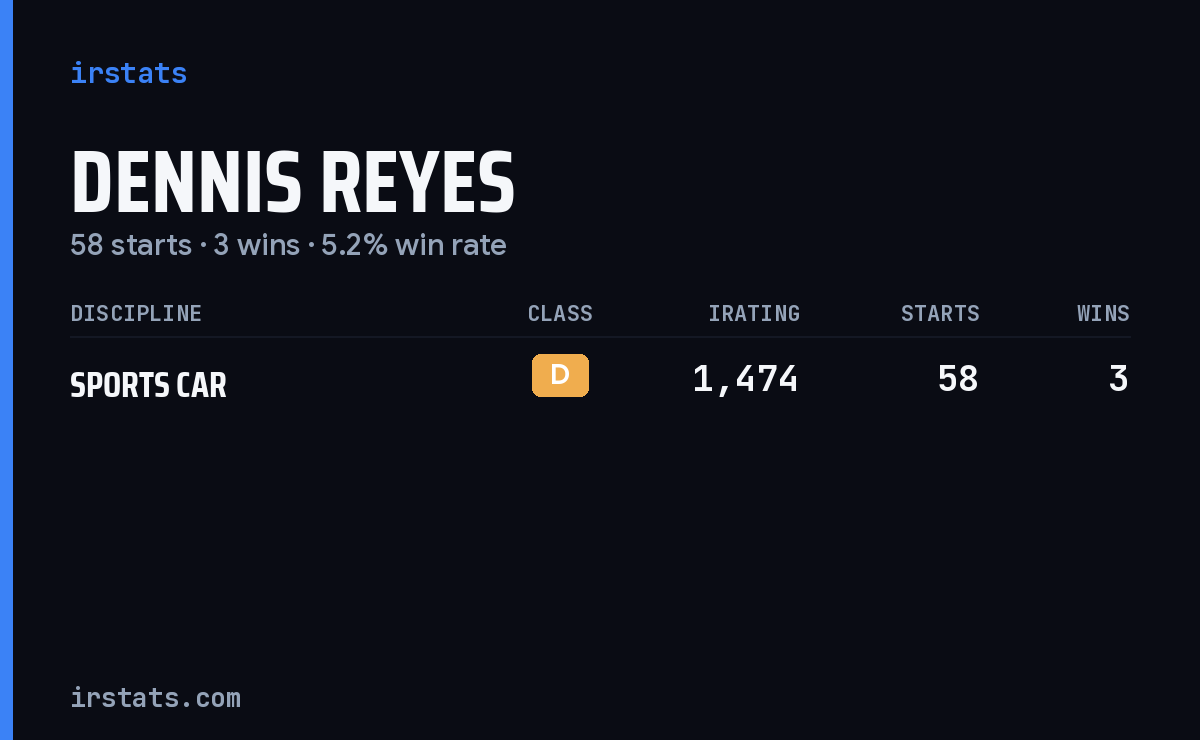 Dennis Reyes iRacing stats card