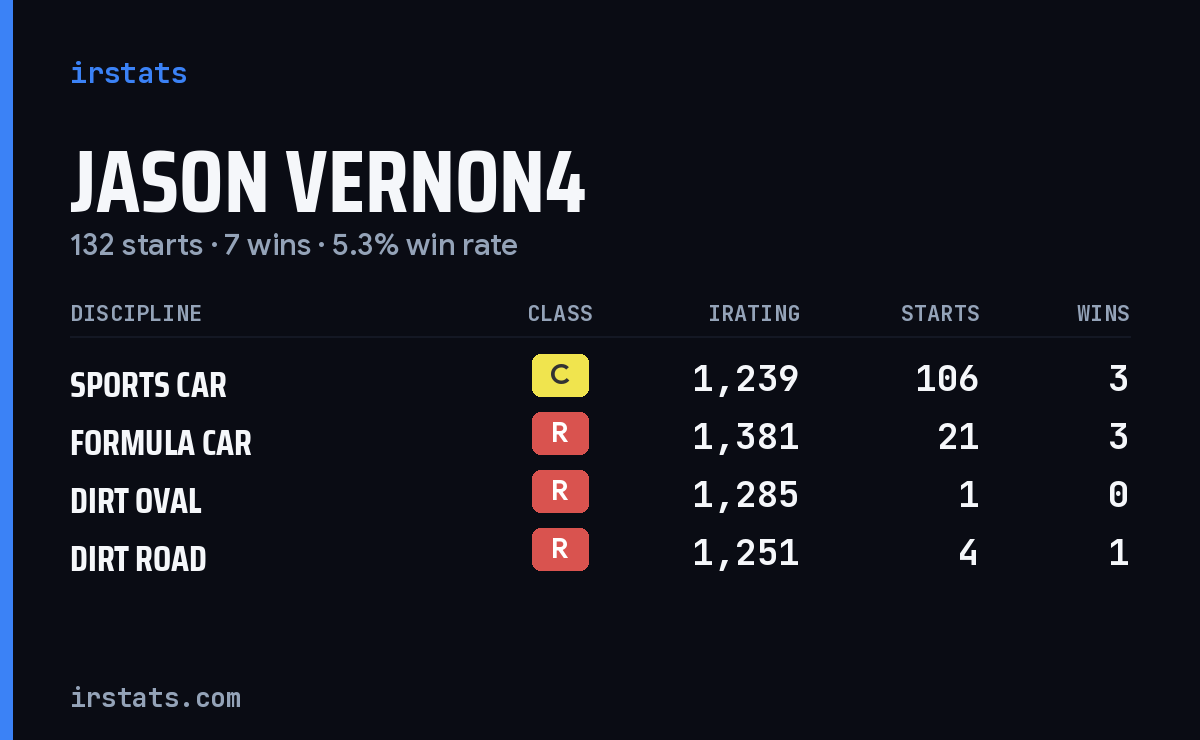 Loading... iRacing stats card