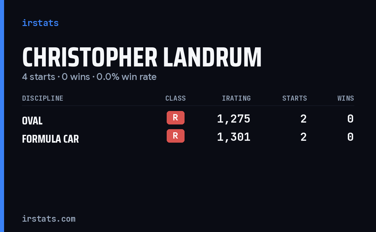 Christopher Landrum iRacing stats card