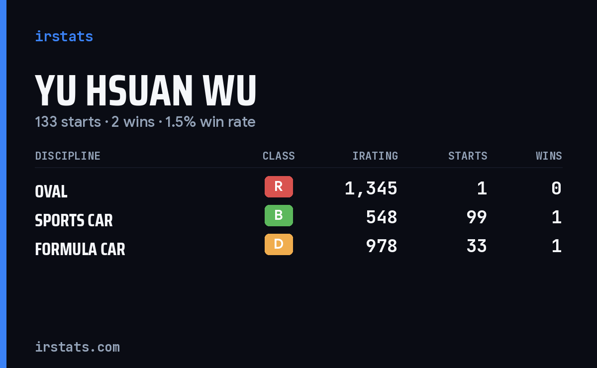Yu Hsuan Wu iRacing stats card