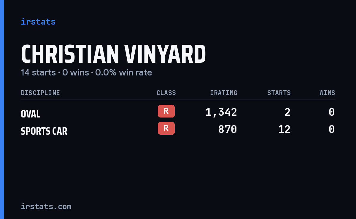 Christian Vinyard iRacing stats card