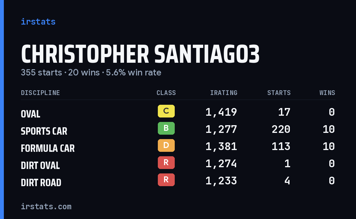 Loading... iRacing stats card