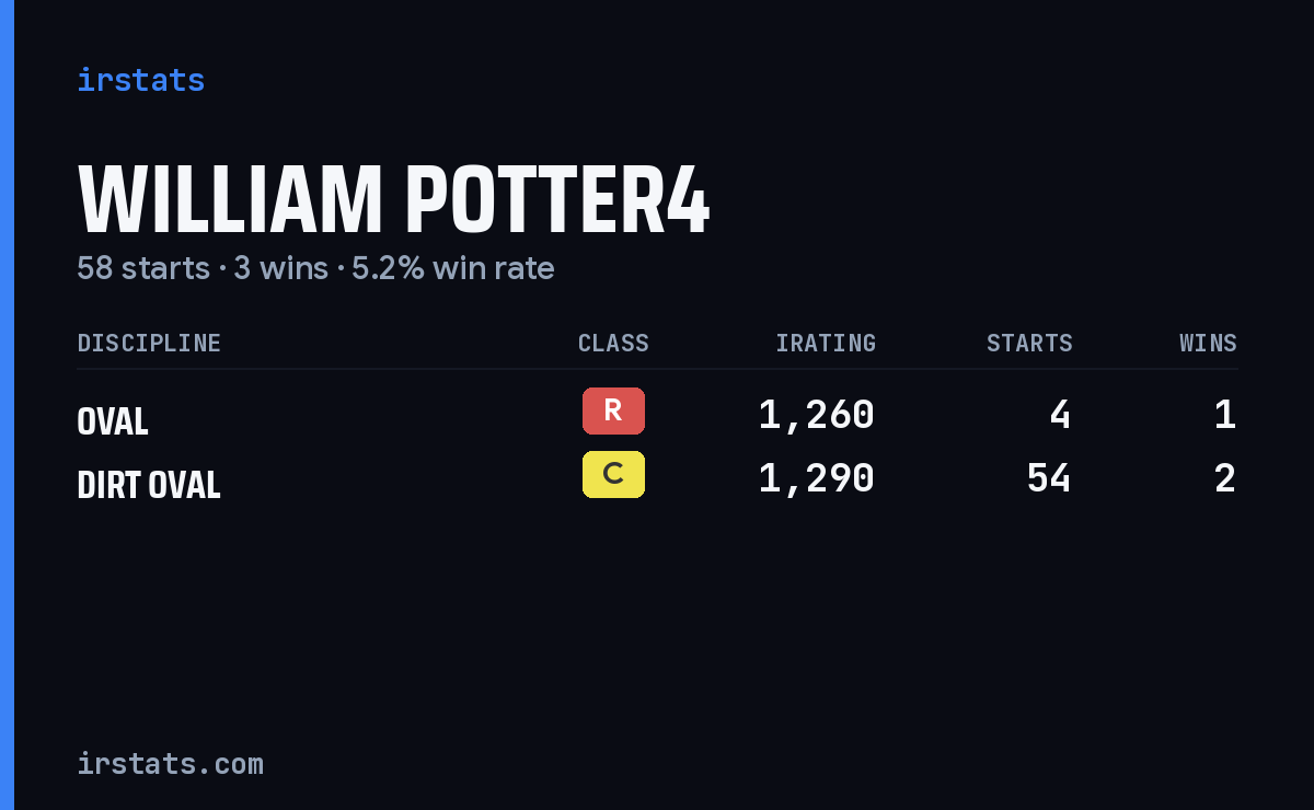 Loading... iRacing stats card