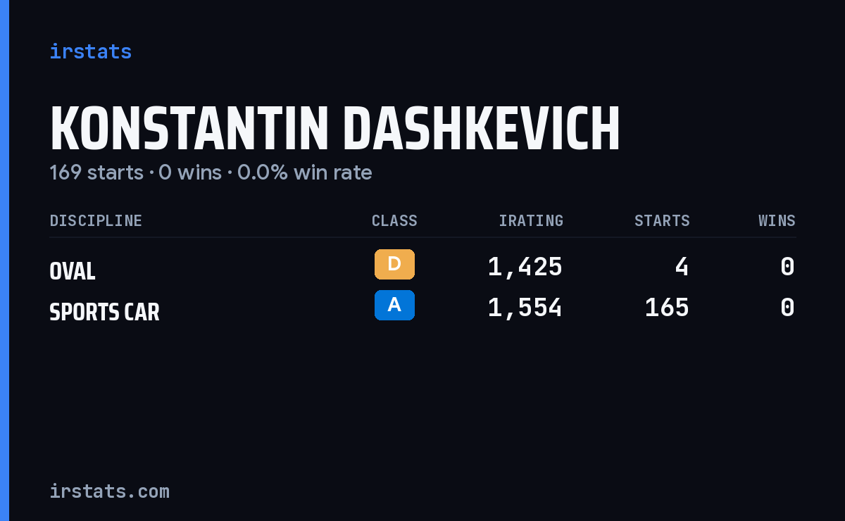 Konstantin Dashkevich iRacing stats card
