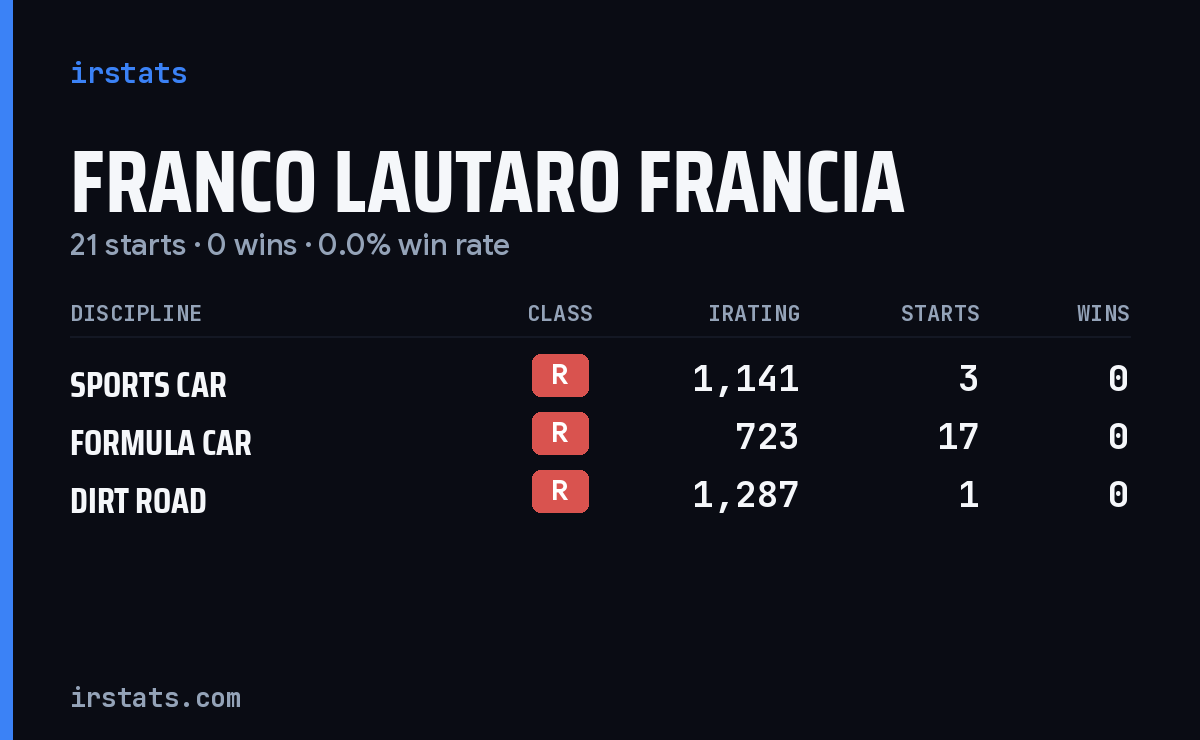 Franco Lautaro Francia iRacing stats card