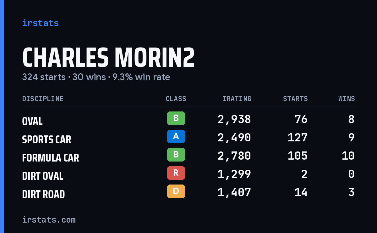 Charles Morin2 iRacing stats card