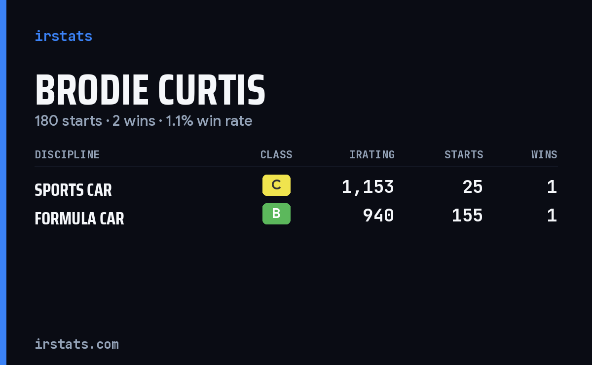 Brodie Curtis iRacing stats card
