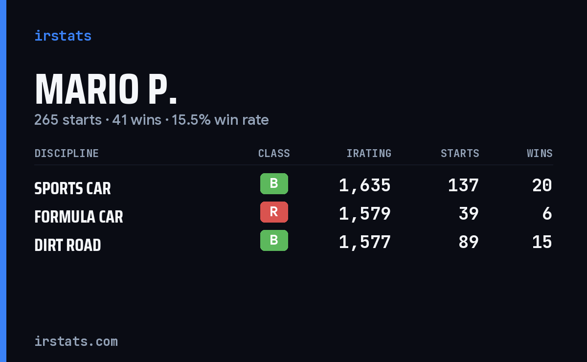 Mario P. iRacing stats card