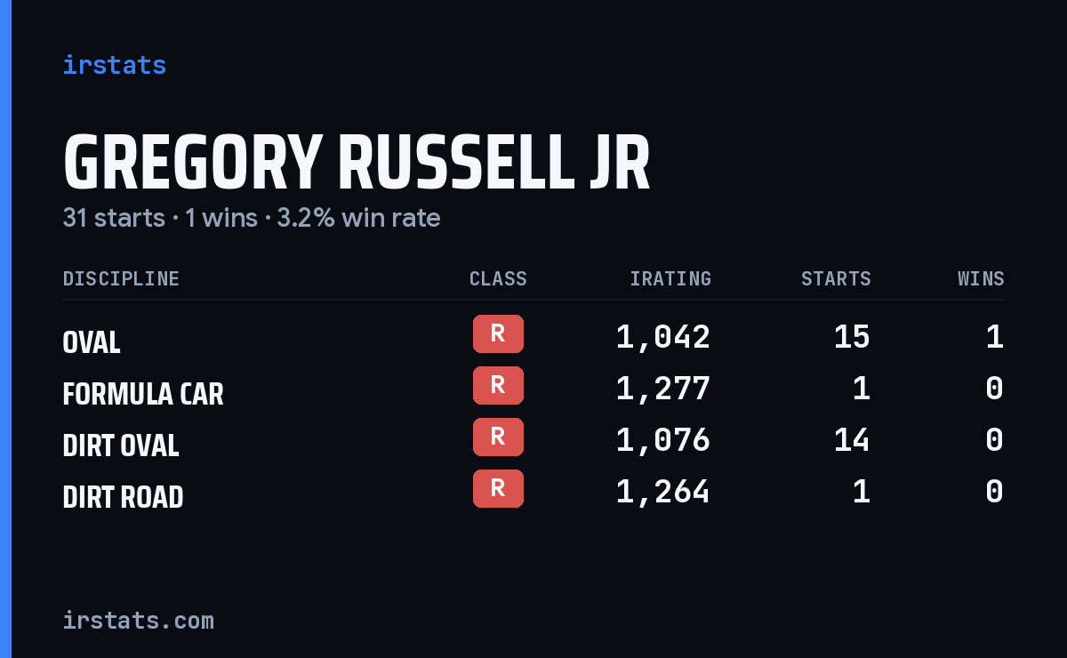 Gregory Russell Jr iRacing stats card