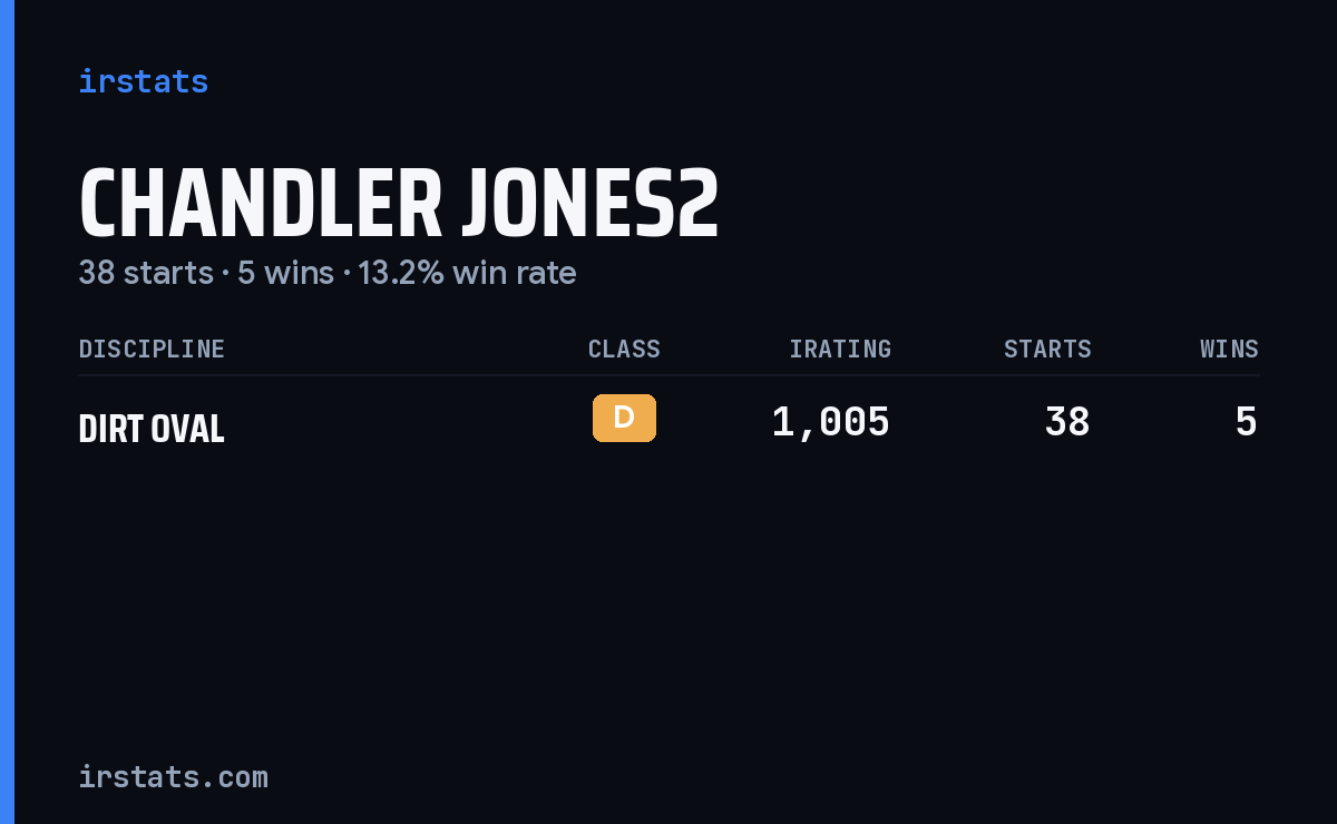 Chandler Jones2 iRacing stats card