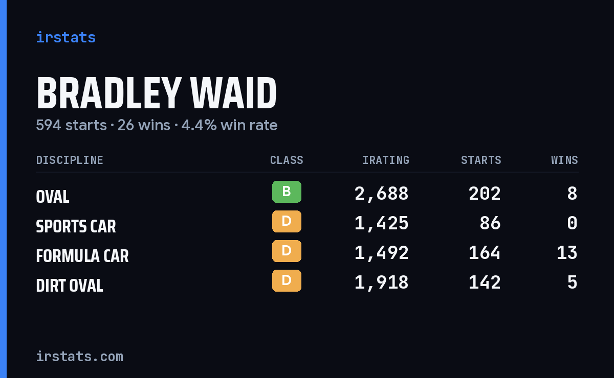 Loading... iRacing stats card