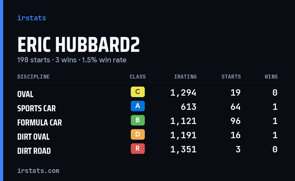 Eric Hubbard2 iRacing stats card
