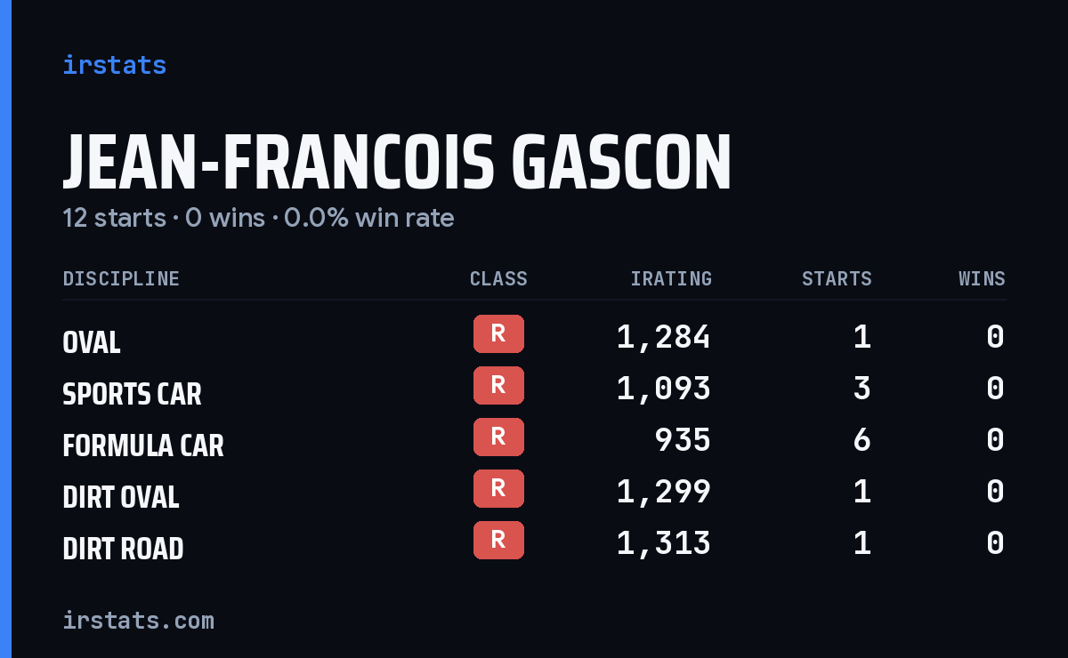 Jean-Francois Gascon iRacing stats card
