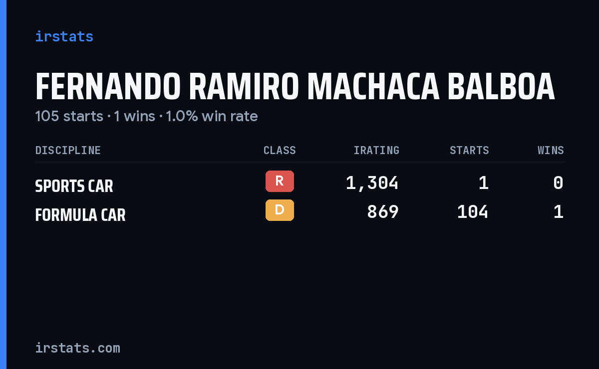 Fernando Ramiro Machaca Balboa iRacing stats card