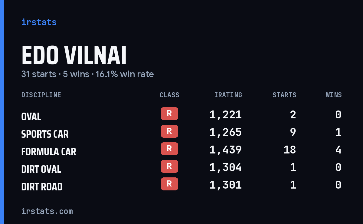 Edo Vilnai iRacing stats card