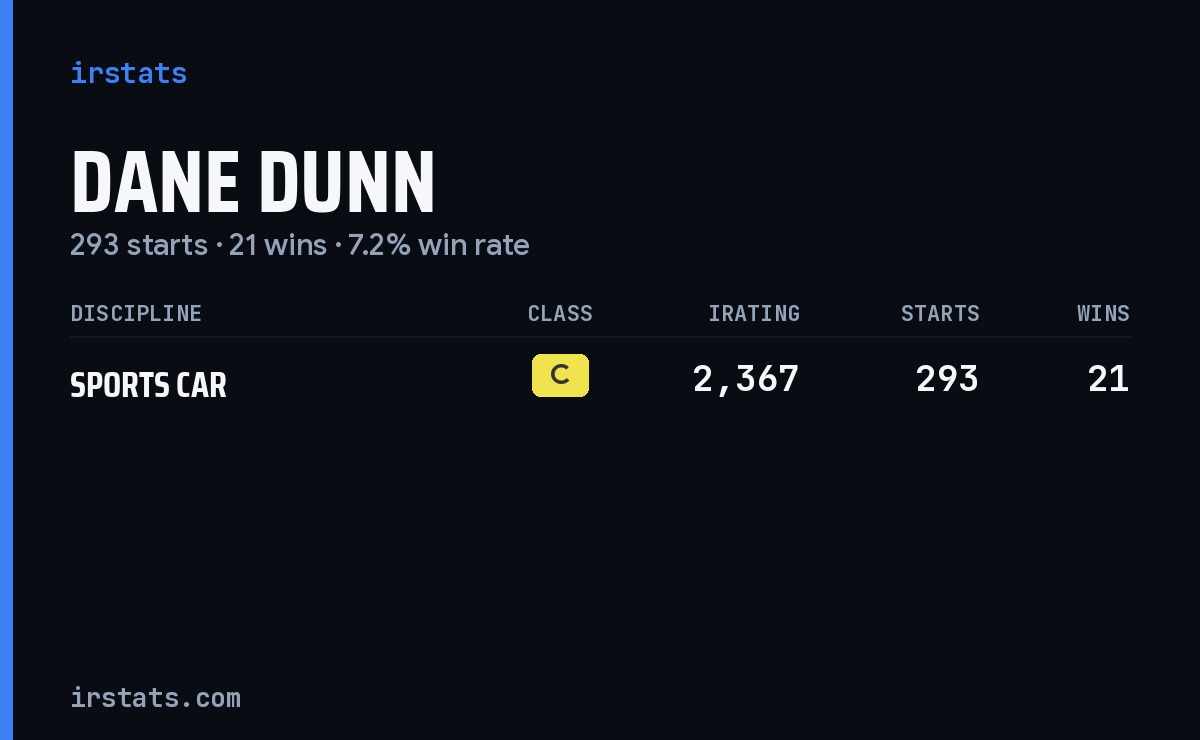 Dane Dunn iRacing stats card