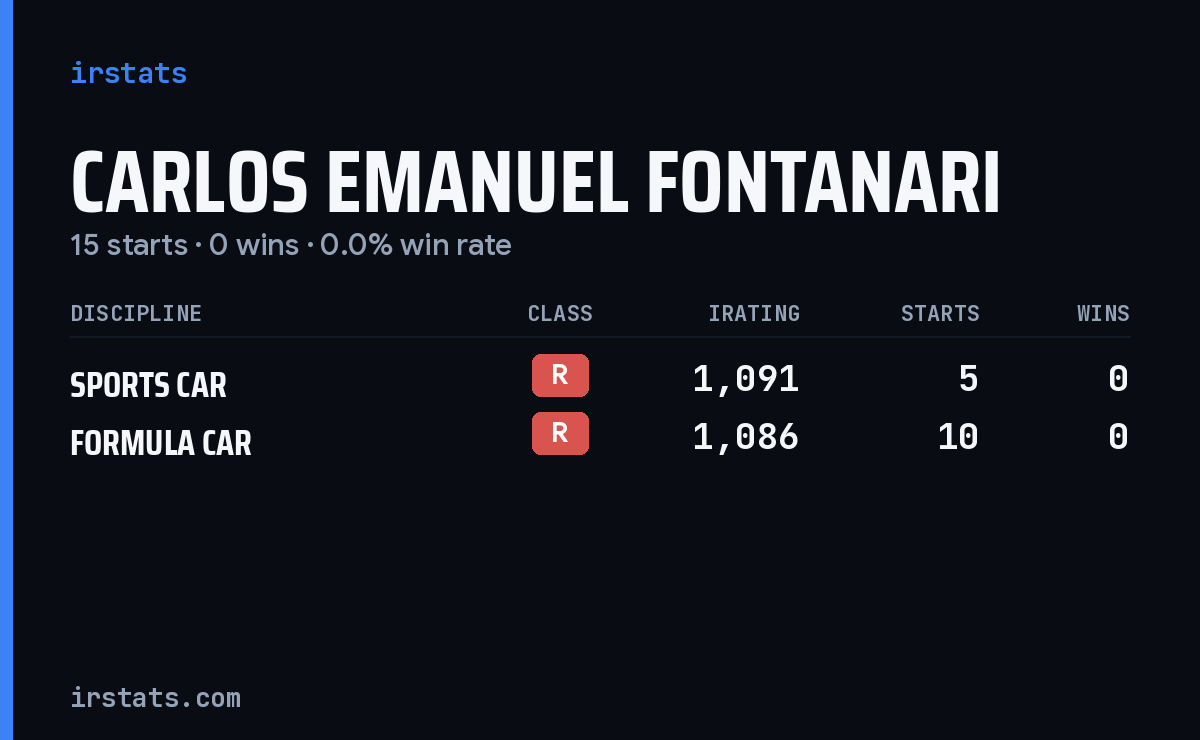 Carlos Emanuel Fontanari iRacing stats card