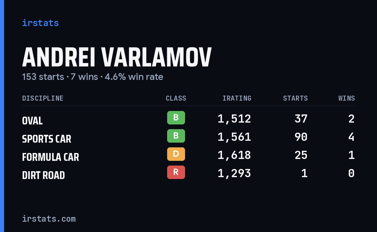 Andrei Varlamov iRacing stats card