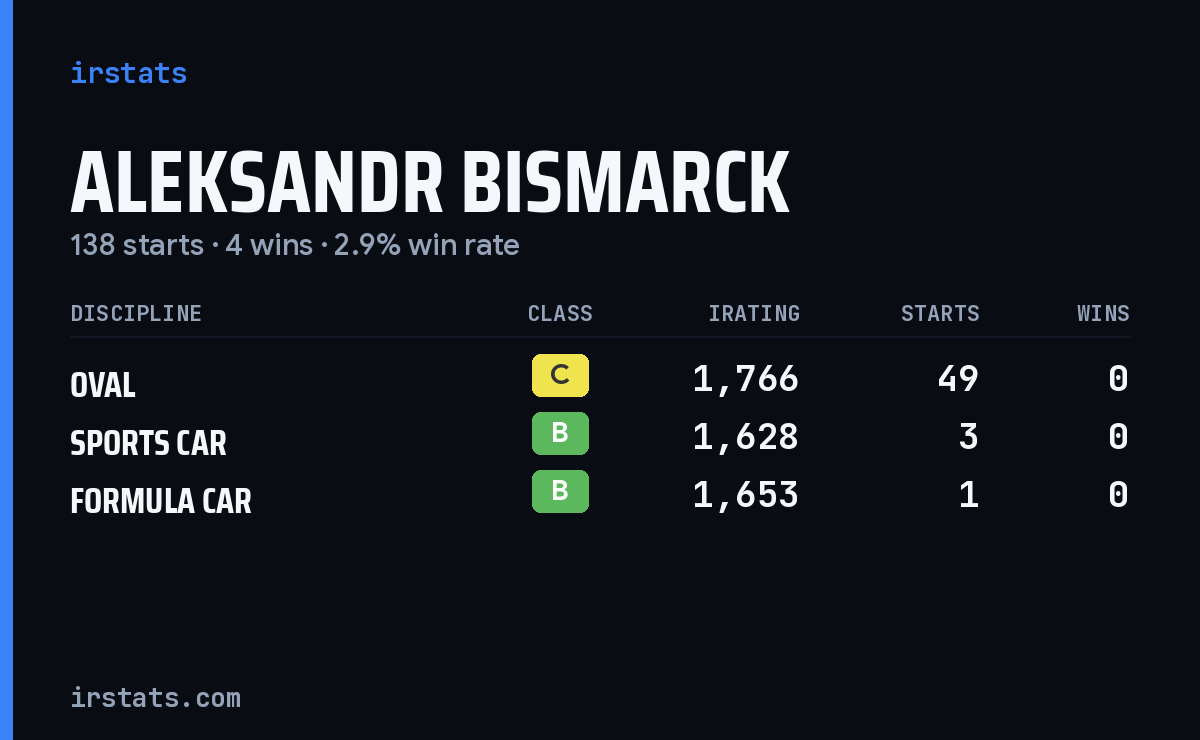 Aleksandr Bismarck iRacing stats card