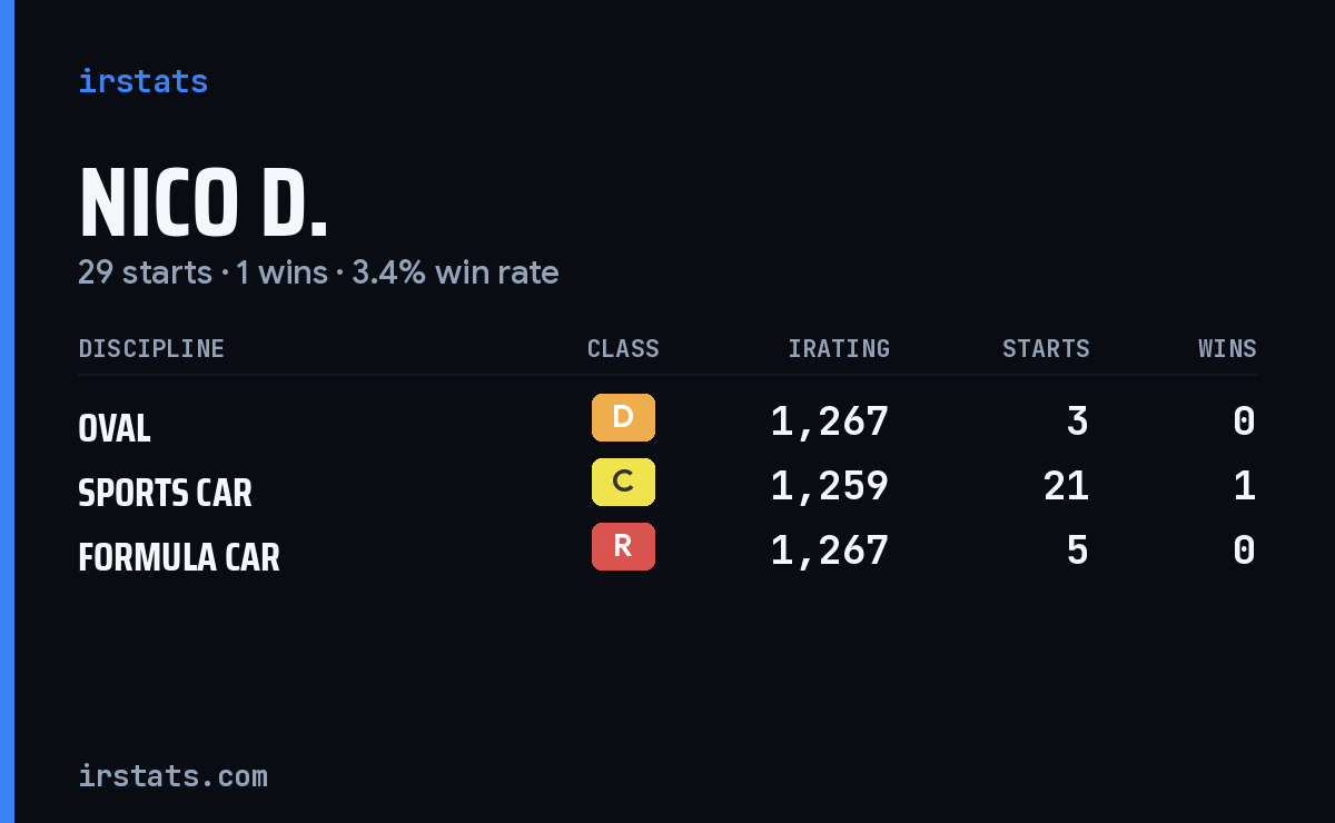 Loading... iRacing stats card