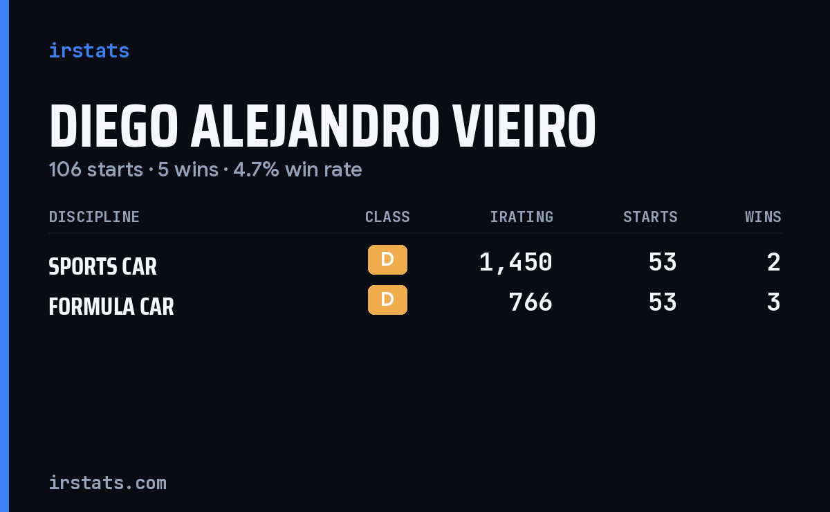 Diego Alejandro Vieiro iRacing stats card