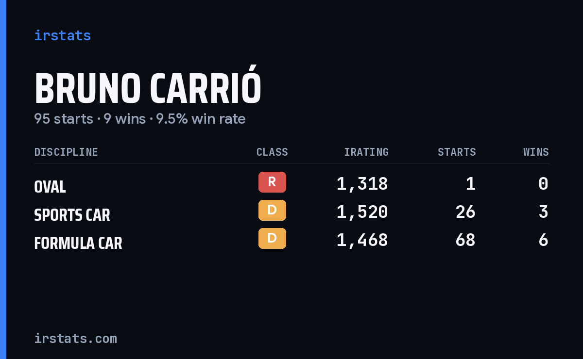 Bruno Carrió iRacing stats card