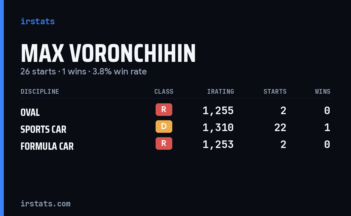 Max Voronchihin iRacing stats card