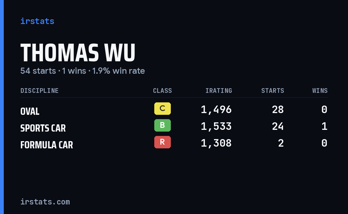 Thomas Wu iRacing stats card