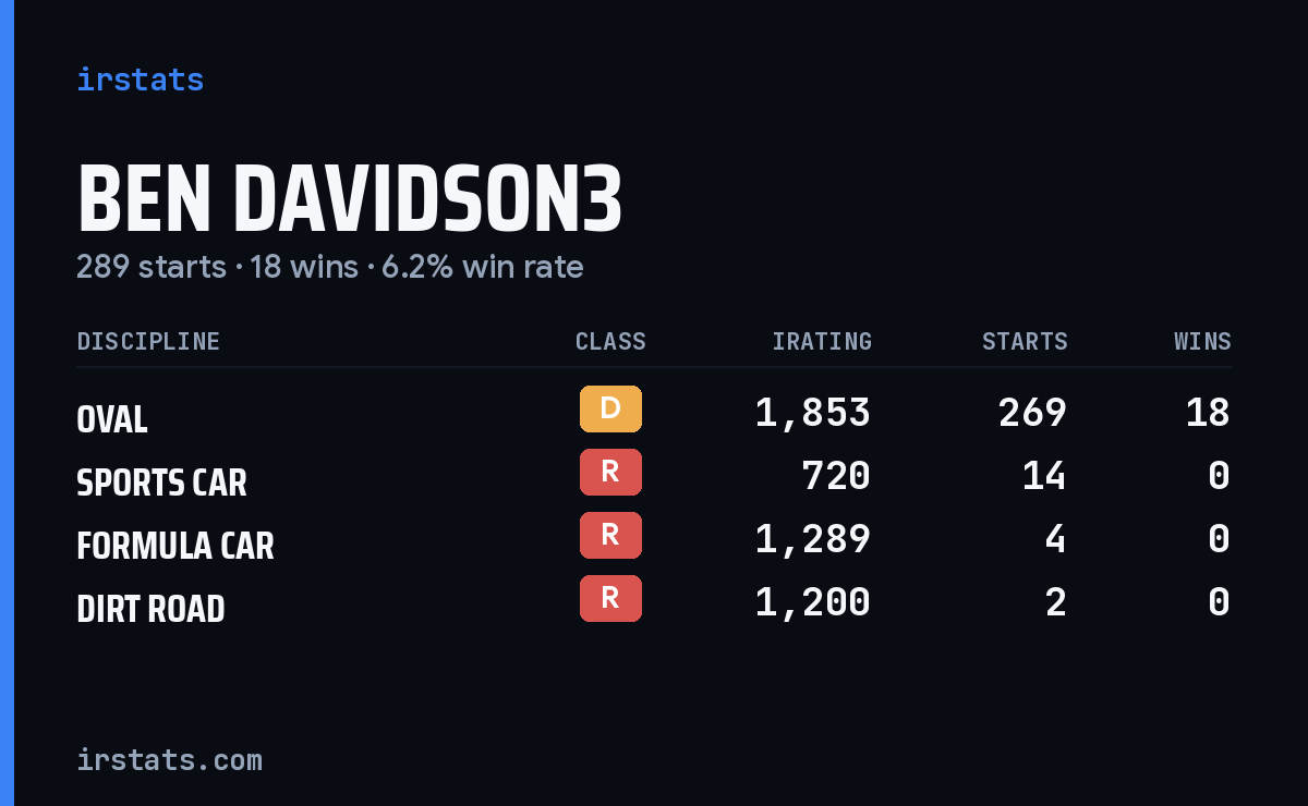 Loading... iRacing stats card