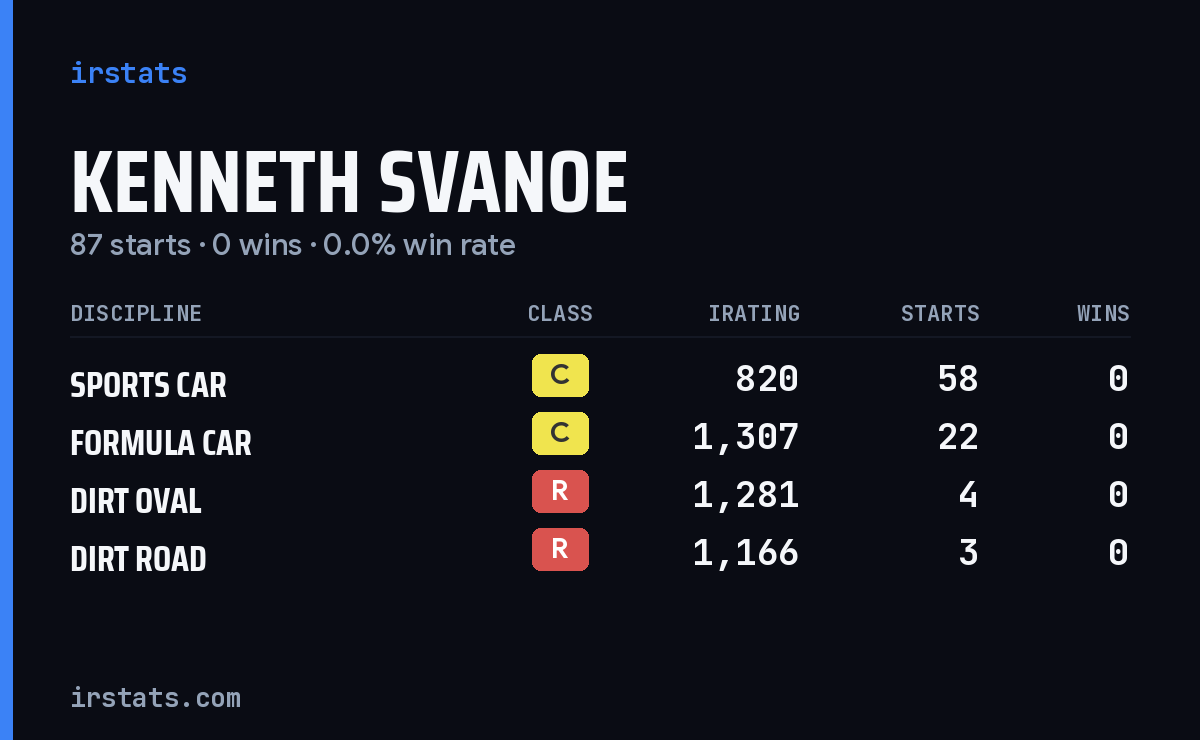 Kenneth Svanoe iRacing stats card
