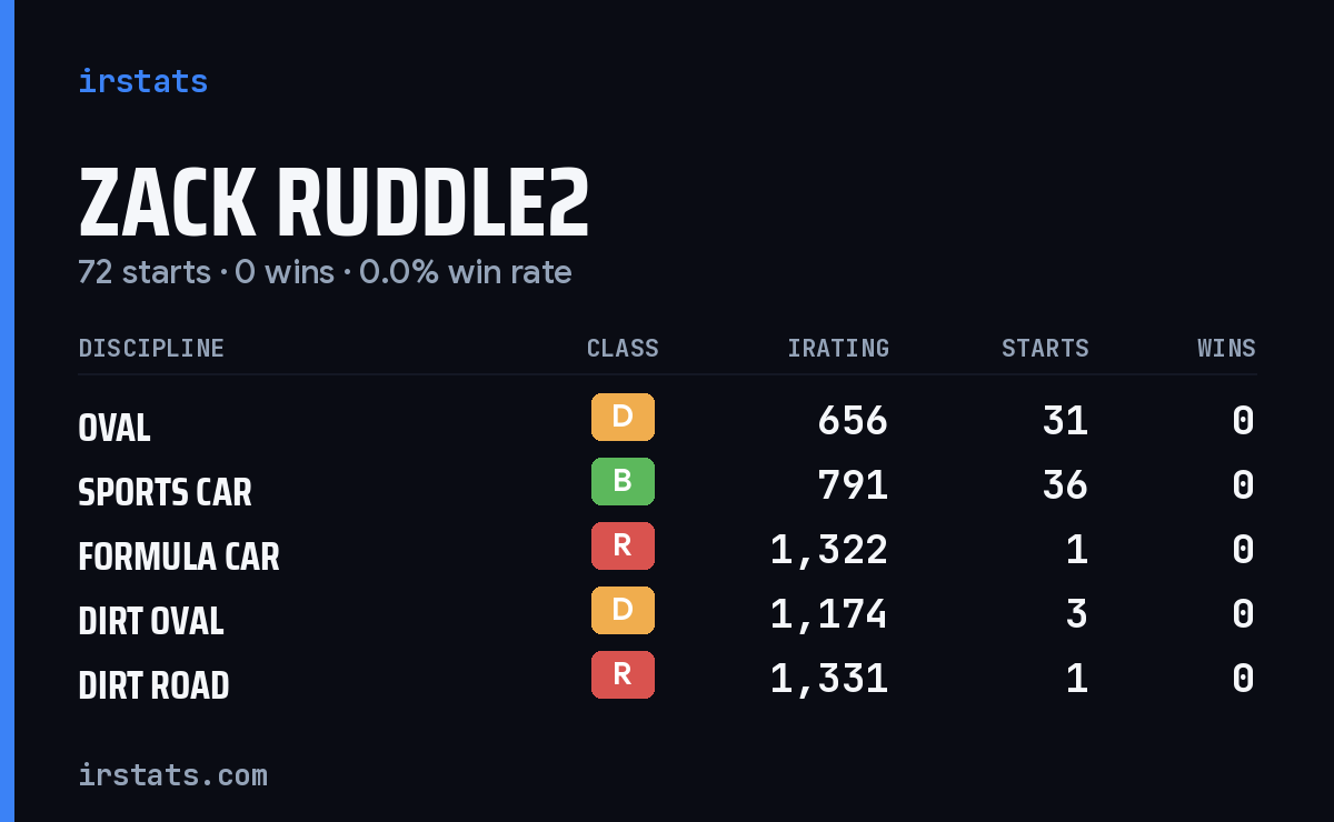 Zack Ruddle2 iRacing stats card