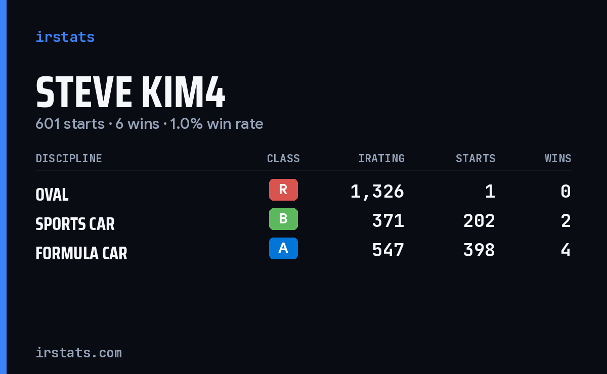 Steve Kim4 iRacing stats card