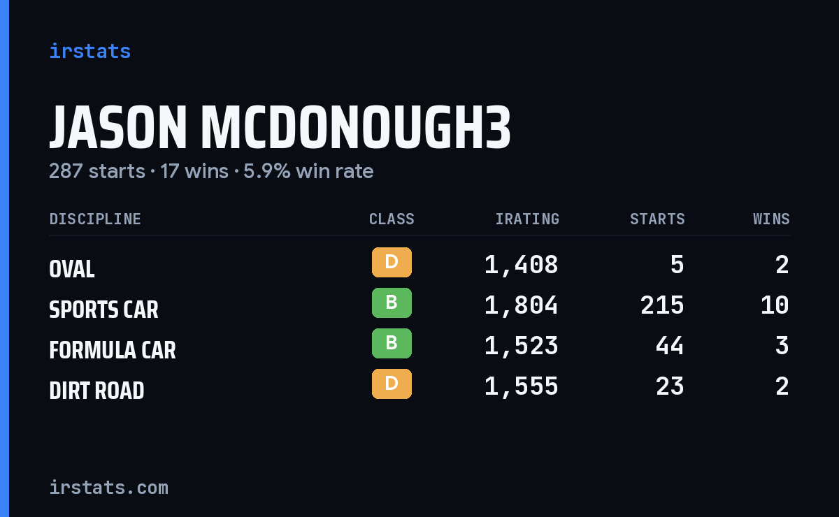 Jason Mcdonough3 iRacing stats card