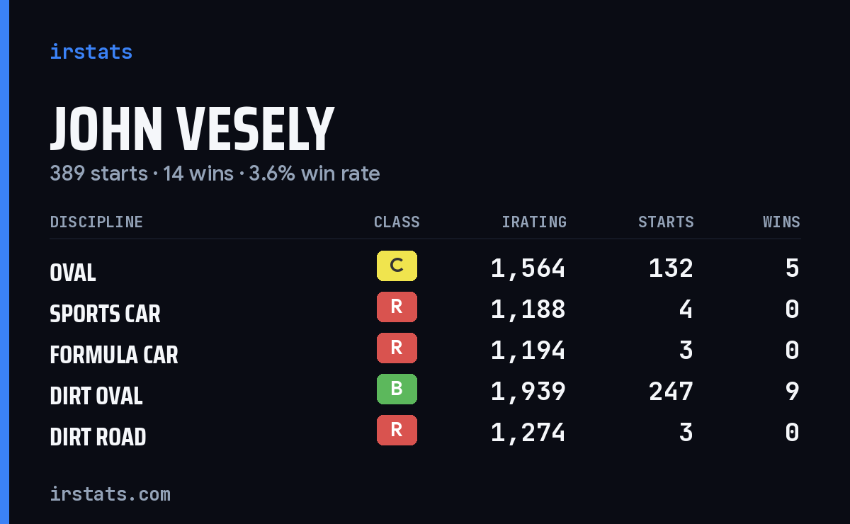 John Vesely iRacing stats card