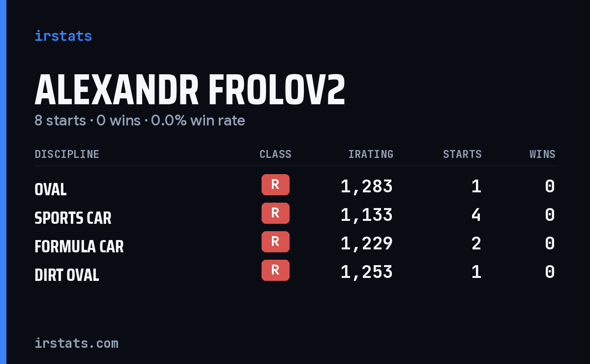 Alexandr Frolov2 iRacing stats card