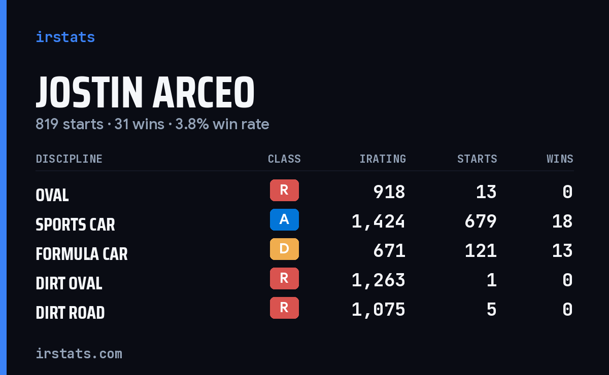Jostin Arceo iRacing stats card