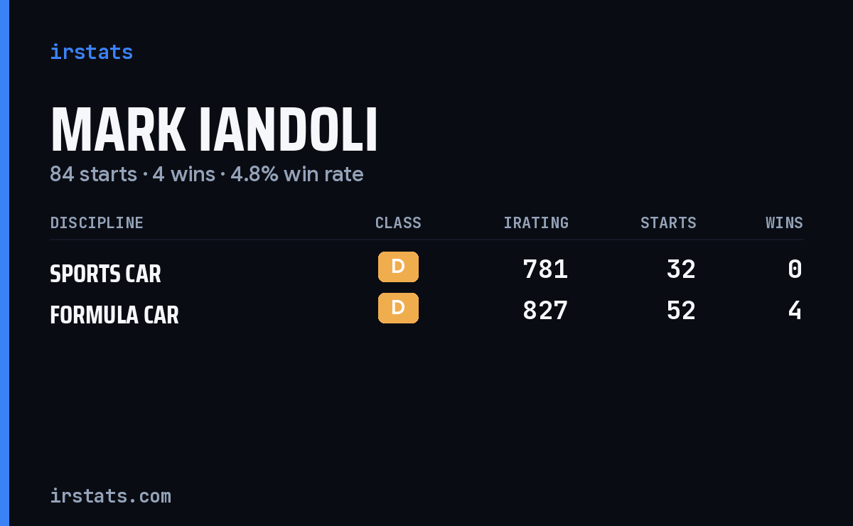 Mark Iandoli iRacing stats card