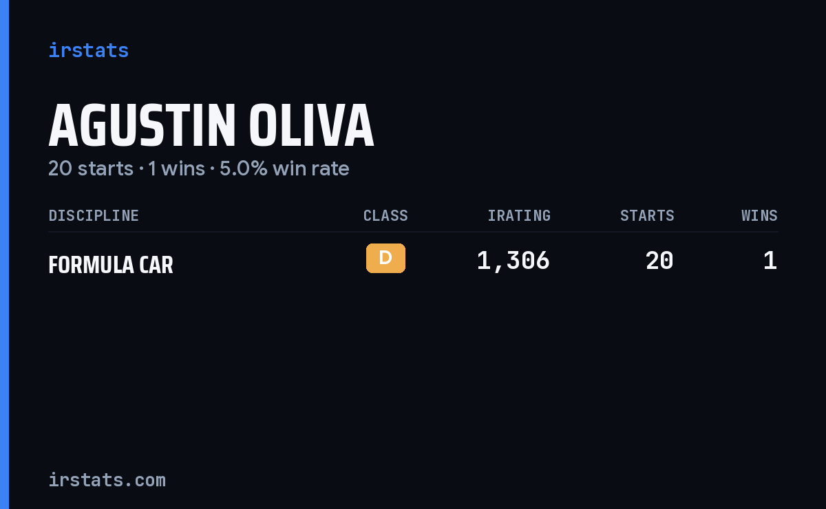 Agustin Oliva iRacing stats card