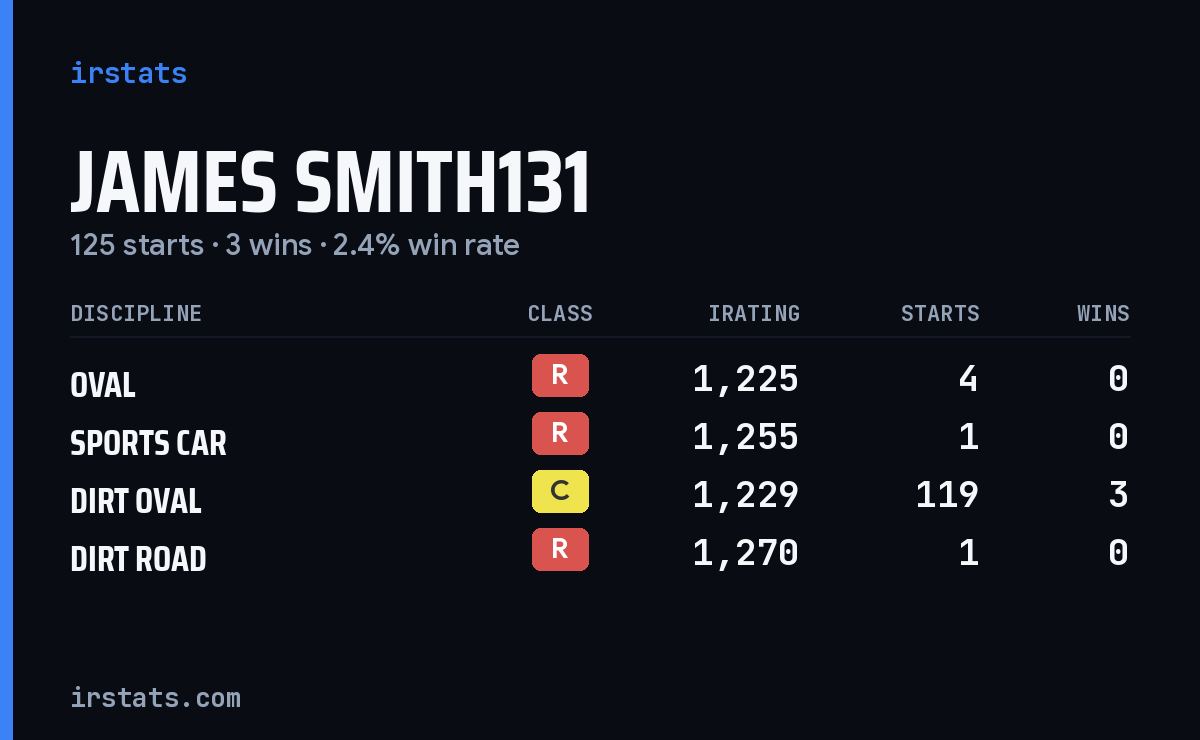 Loading... iRacing stats card