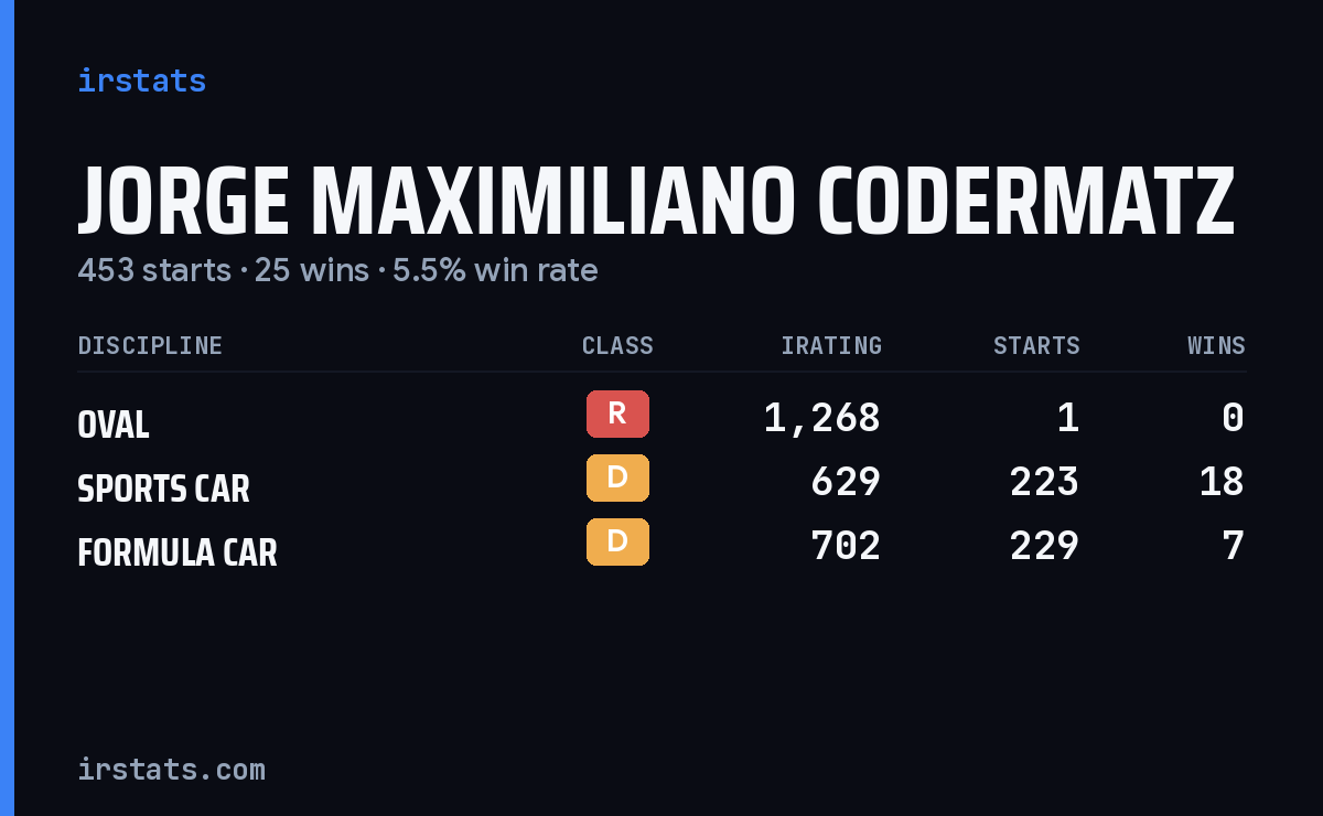 Jorge Maximiliano Codermatz iRacing stats card