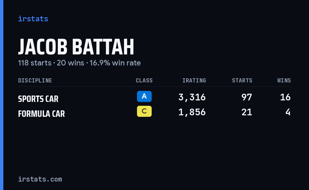 Jacob Battah iRacing stats card