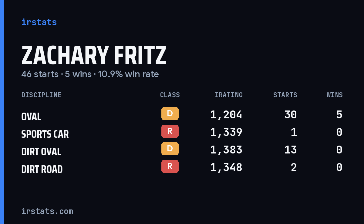 Zachary Fritz iRacing stats card